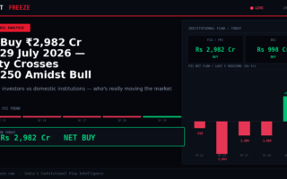 FII Buy ₹2,982 Cr on 29 July 2026 — Nifty Crosses 24,250 Amidst Bull Run