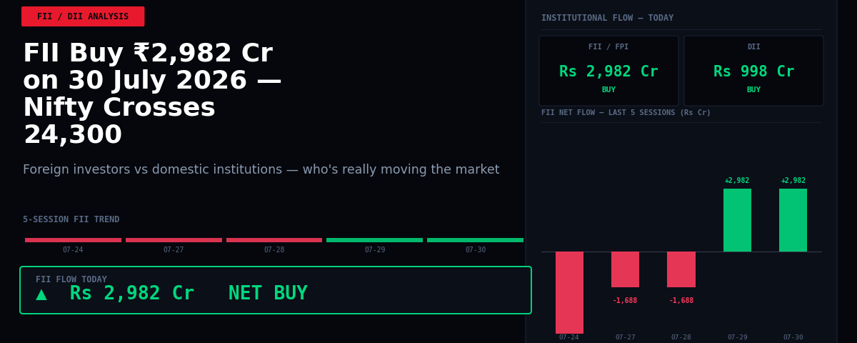 FII Buy ₹2,982 Cr on 30 July 2026 — Nifty Crosses 24,300