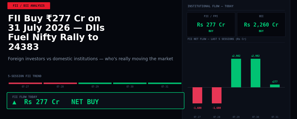 FII Buy ₹277 Cr on 31 July 2026 — DIIs Fuel Nifty Rally to 24383