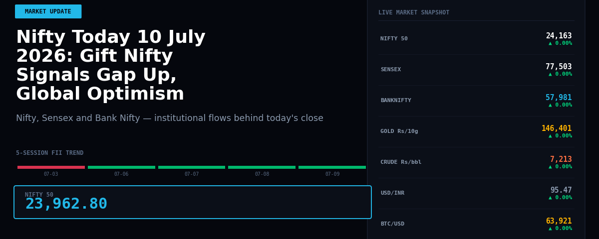 Nifty Today 10 July 2026: Gift Nifty Signals Gap Up, Global Optimism Fuels Early Gains