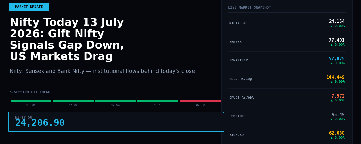 Nifty Today 13 July 2026: Gift Nifty Signals Gap Down, US Markets Drag Asia Lower