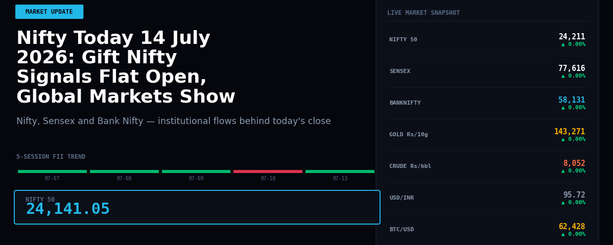Nifty Today 14 July 2026: Gift Nifty Signals Flat Open, Global Markets Show Mixed Cues