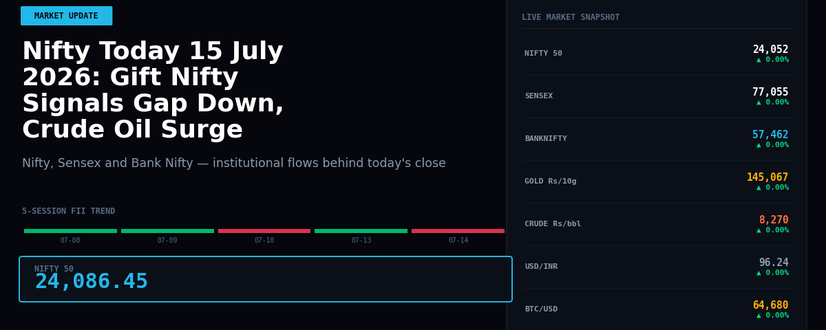 Nifty Today 15 July 2026: Gift Nifty Signals Gap Down, Crude Oil Surge Fuels Inflation Worries