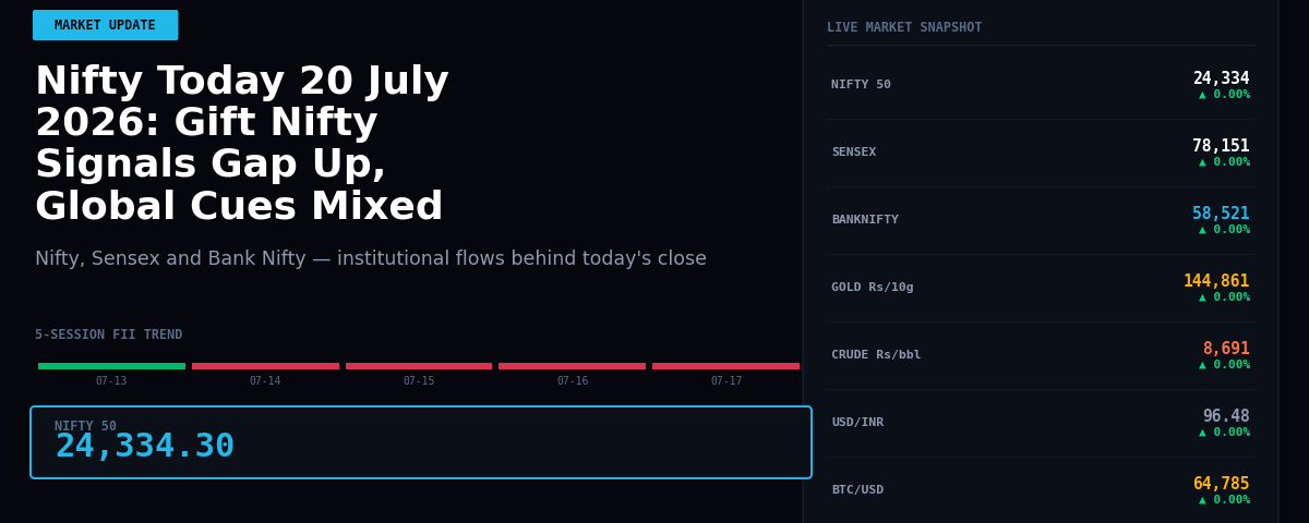 Nifty Today 20 July 2026: Gift Nifty Signals Gap Up, Global Cues Mixed