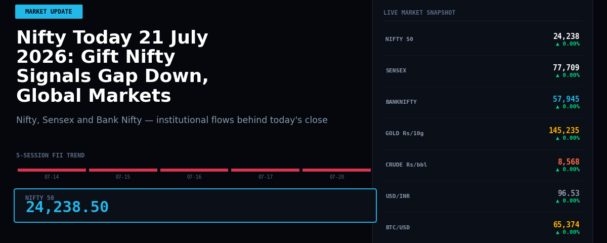 Nifty Today 21 July 2026: Gift Nifty Signals Gap Down, Global Markets Offer Mixed Cues