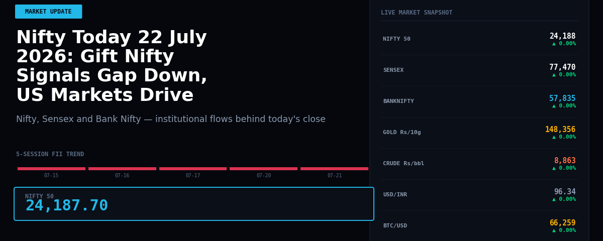 Nifty Today 22 July 2026: Gift Nifty Signals Gap Down, US Markets Drive Asia Higher