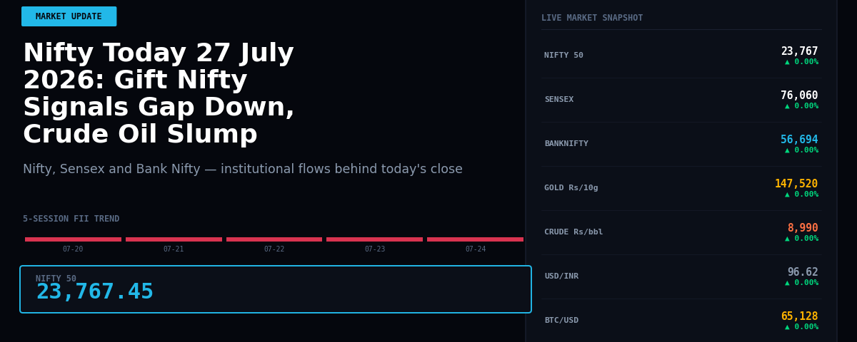 Nifty Today 27 July 2026: Gift Nifty Signals Gap Down, Crude Oil Slump Weighs