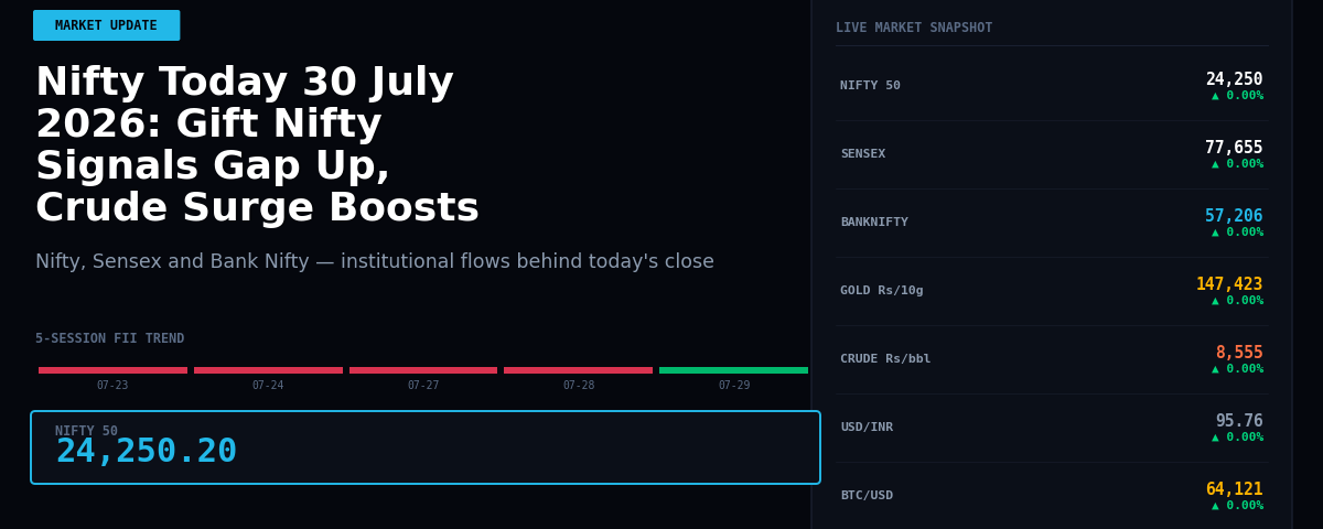 Nifty Today 30 July 2026: Gift Nifty Signals Gap Up, Crude Surge Boosts Outlook