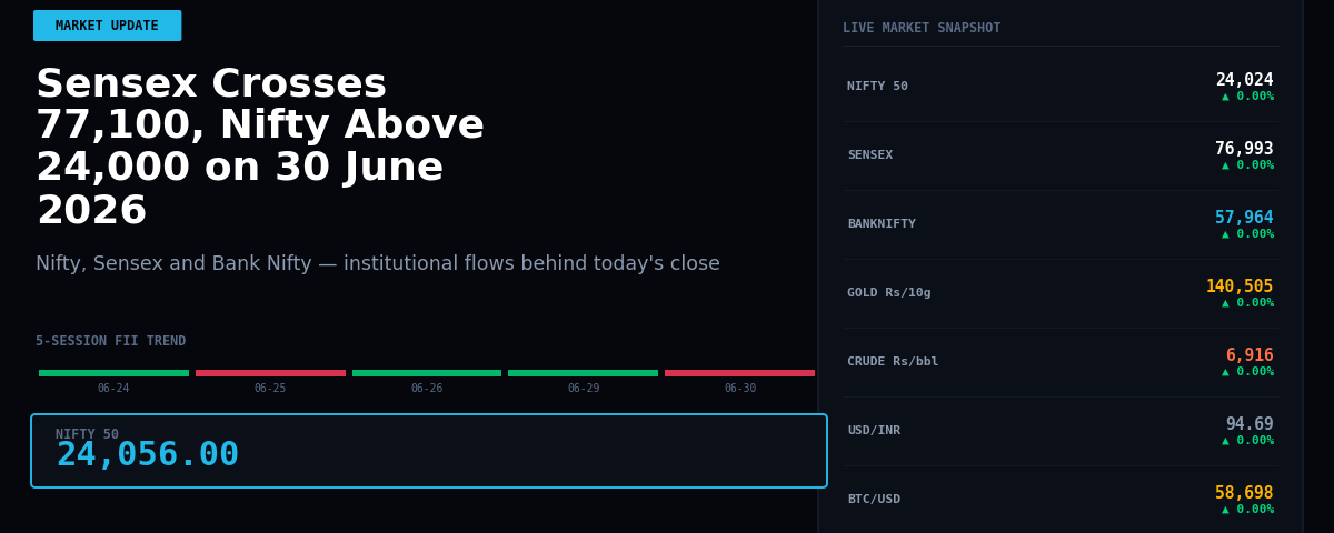Nifty, Sensex Rally on 24 June 2026 as Brent Crude Drops