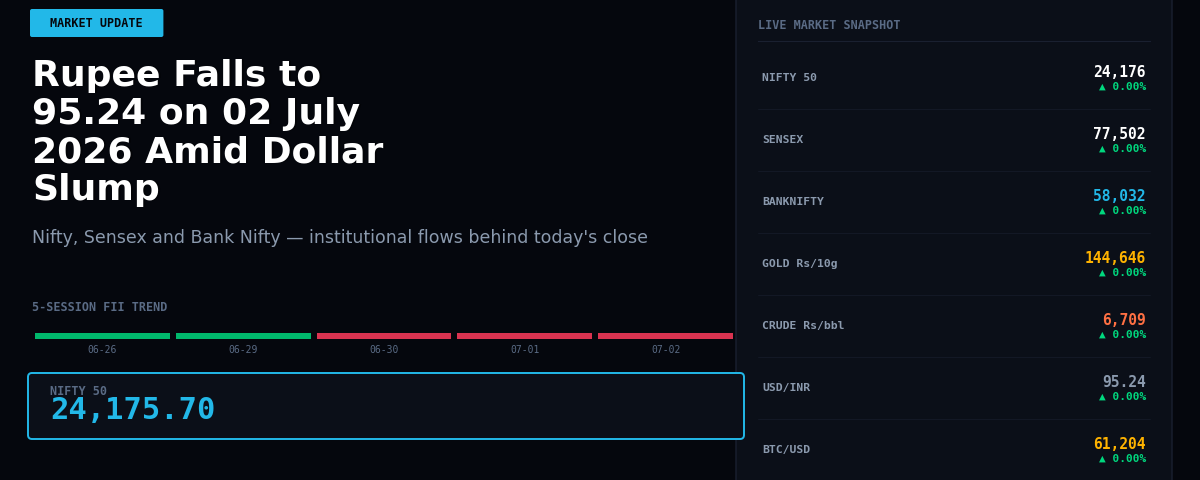 Rupee Falls to 95.24 on 02 July 2026 Amid Dollar Slump