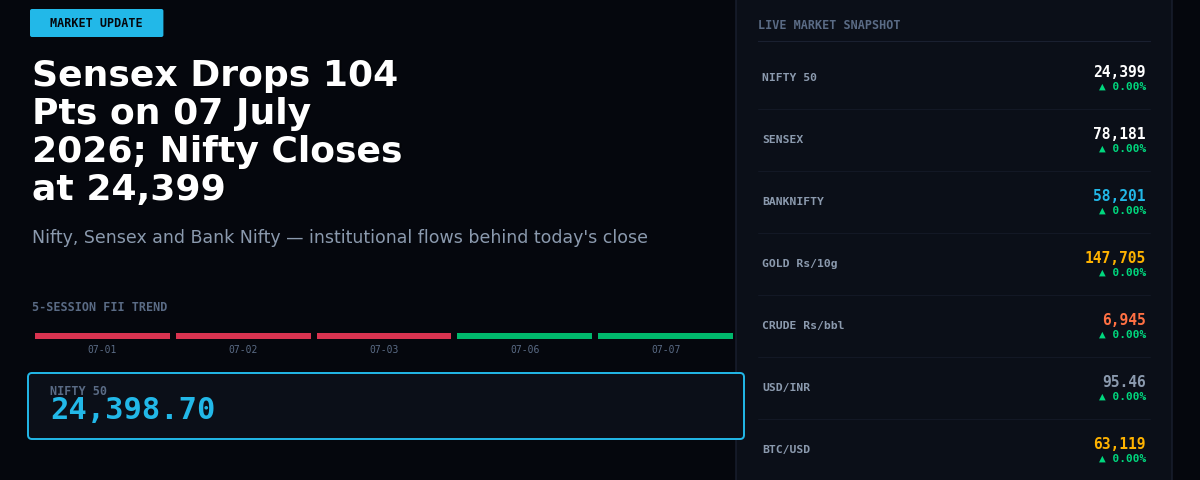 Sensex Drops 104 Pts on 07 July 2026; Nifty Closes at 24,399