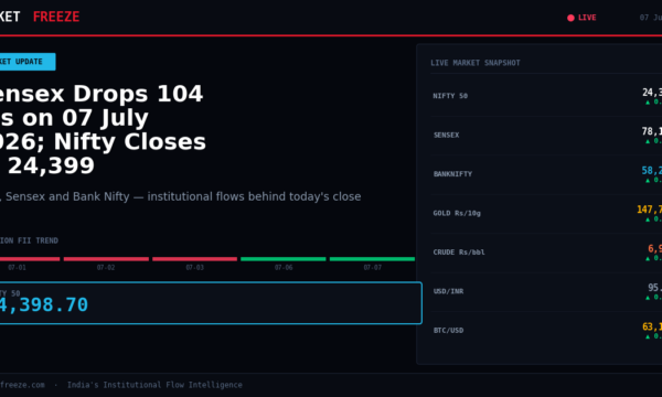 Sensex Drops 104 Pts on 07 July 2026; Nifty Closes at 24,399