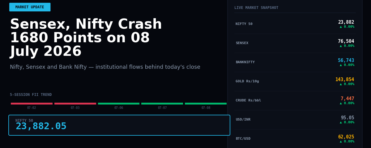 Sensex, Nifty Crash 1680 Points on 08 July 2026