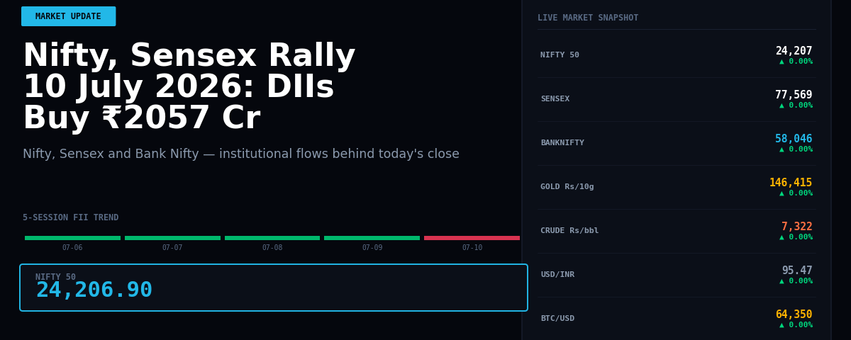 Nifty, Sensex Rally 10 July 2026: DIIs Buy ₹2057 Cr