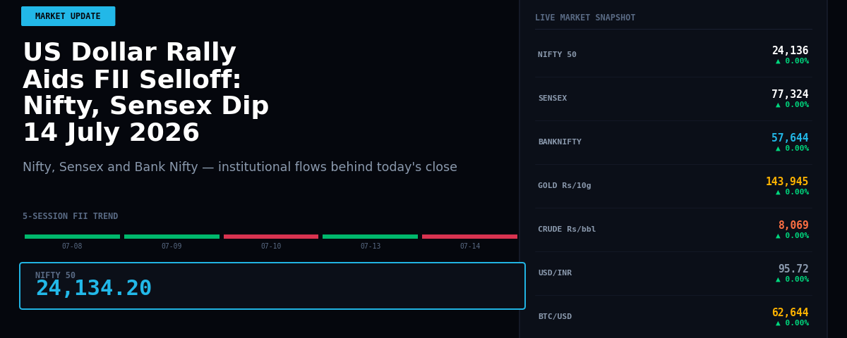 US Dollar Rally Aids FII Selloff: Nifty, Sensex Dip 14 July 2026