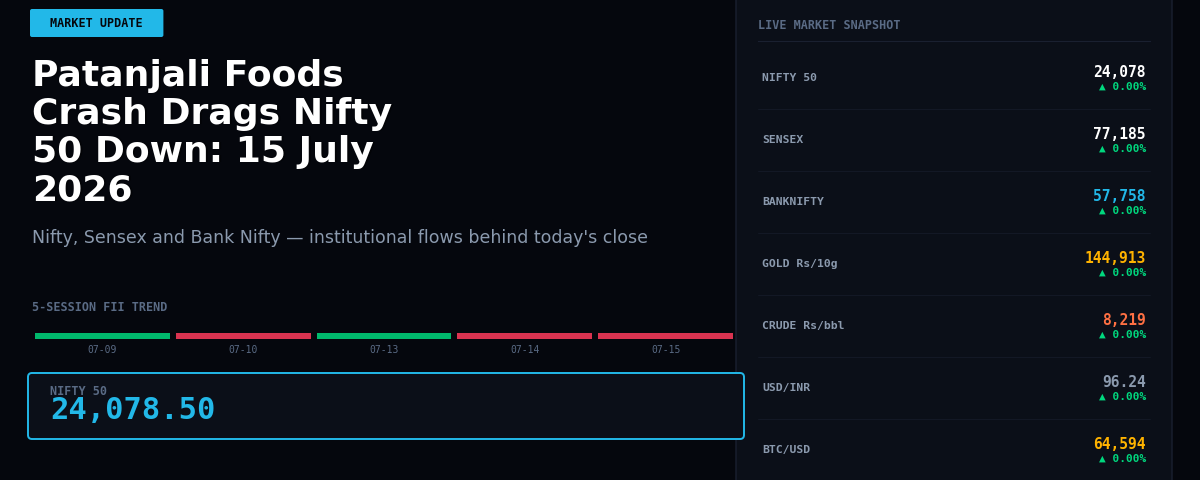 Patanjali Foods Crash Drags Nifty 50 Down: 15 July 2026