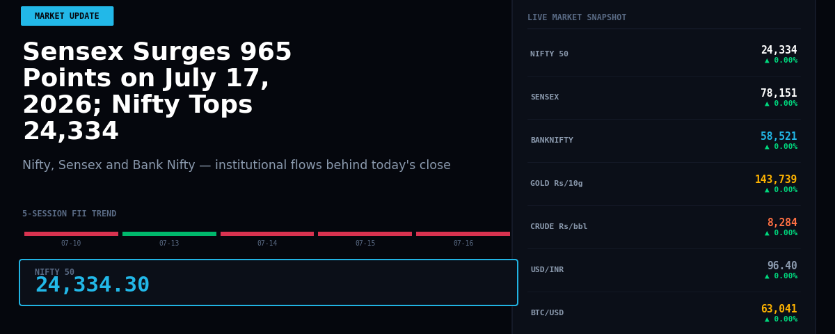 Sensex Surges 965 Points on July 17, 2026; Nifty Tops 24,334