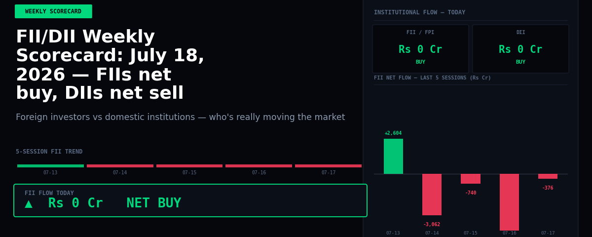 FII/DII Weekly Scorecard: July 18, 2026 — FIIs net buy, DIIs net sell