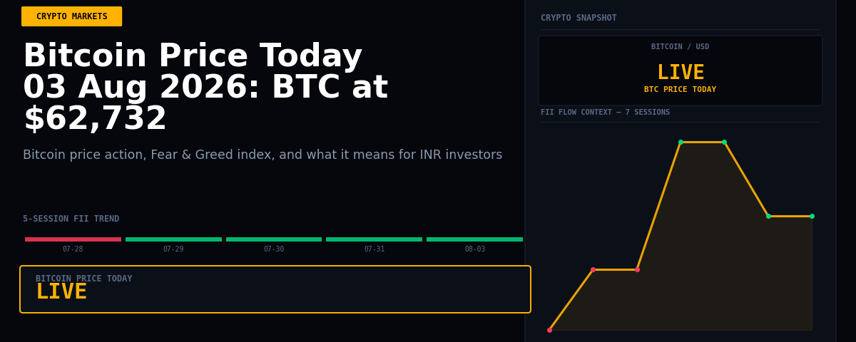 Bitcoin Price Today 03 Aug 2026: BTC at $62,732