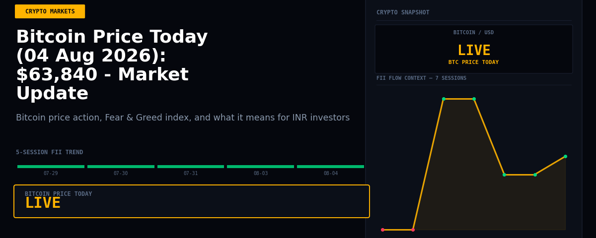 Bitcoin Price Today (04 Aug 2026): $63,840 – Market Update