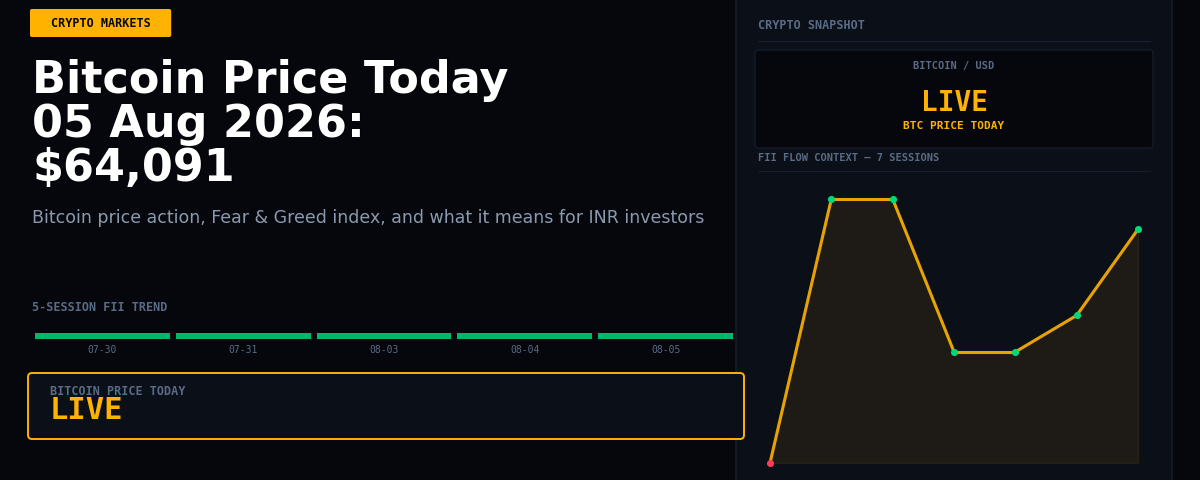 Bitcoin Price Today 05 Aug 2026: $64,091
