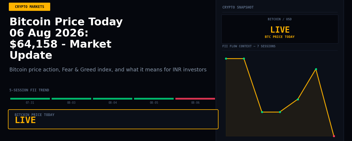 Bitcoin Price Today 06 Aug 2026: $64,158 – Market Update