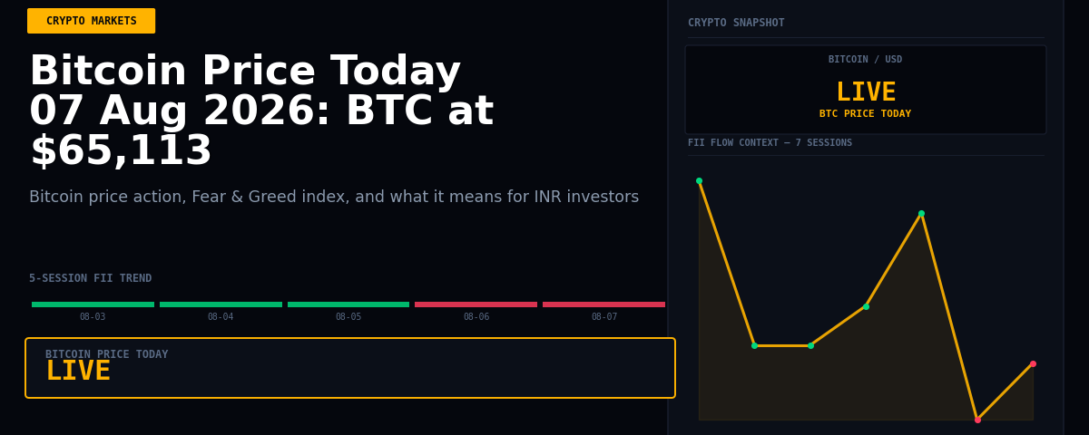 Bitcoin Price Today 07 Aug 2026: BTC at $65,113