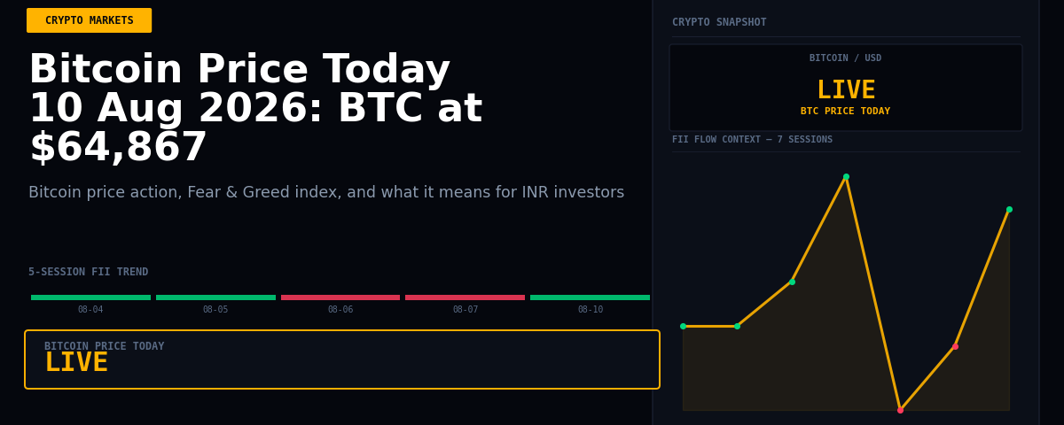 Bitcoin Price Today 10 Aug 2026: BTC at $64,867