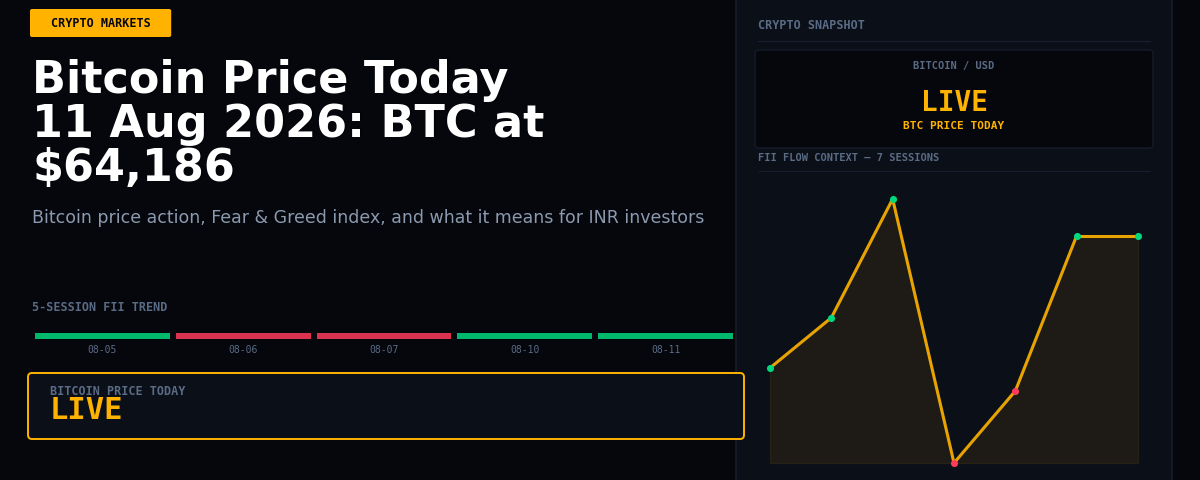 Bitcoin Price Today 11 Aug 2026: BTC at $64,186