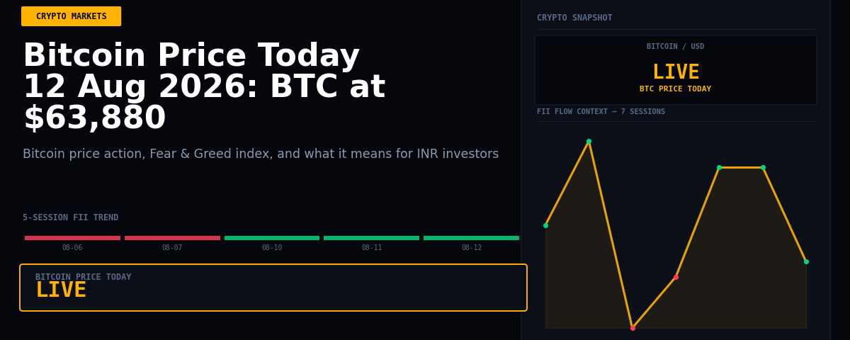 Bitcoin Price Today 12 Aug 2026: BTC at $63,880