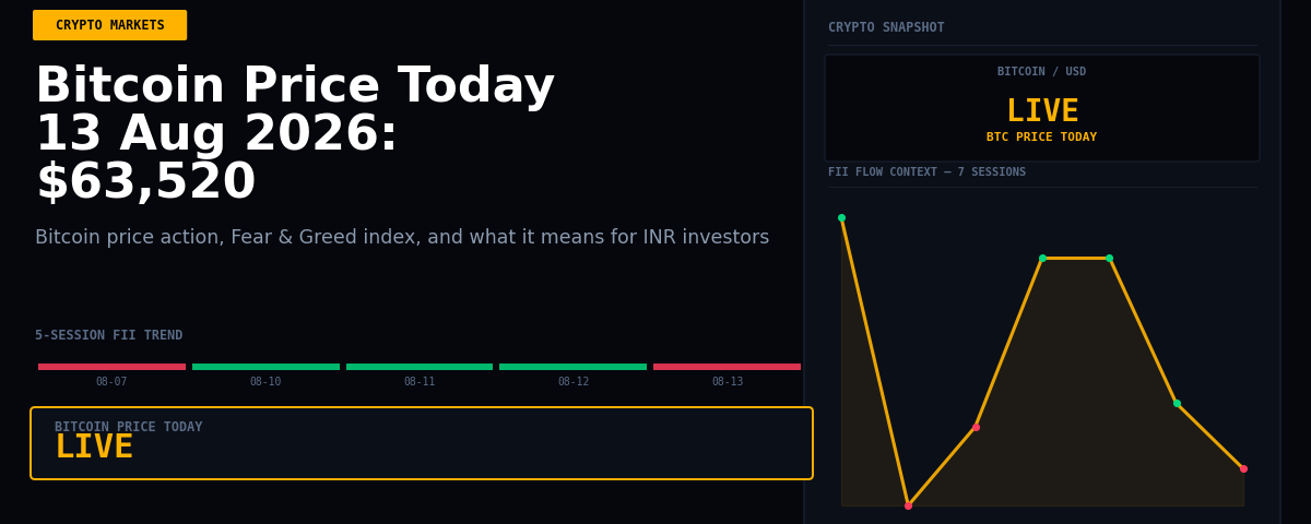 Bitcoin Price Today 13 Aug 2026: $63,520