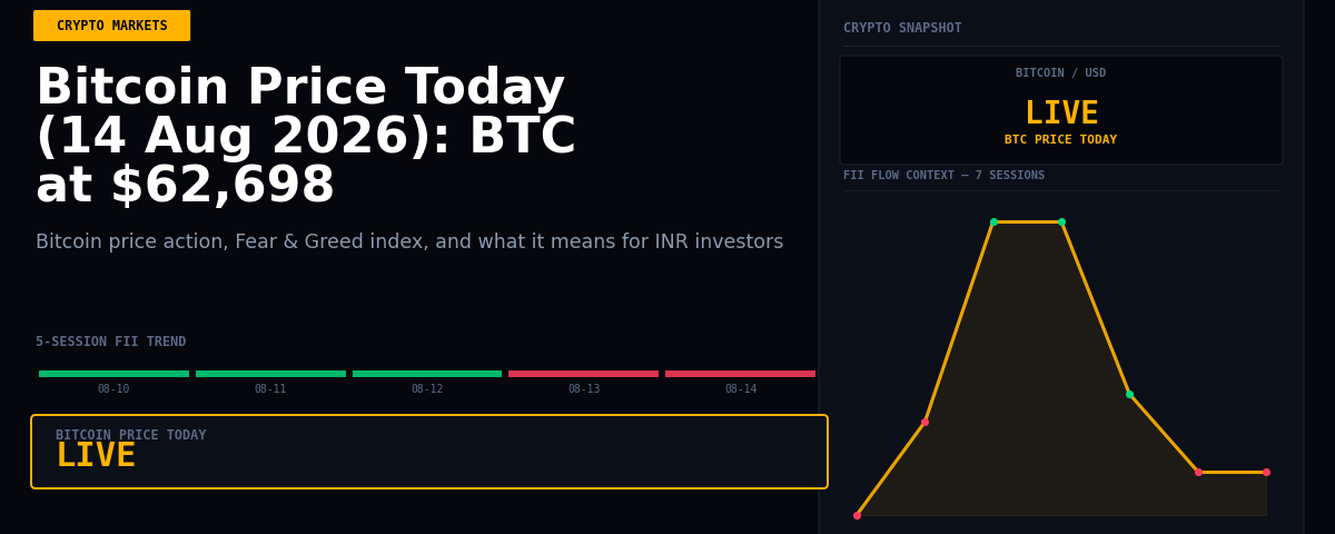 Bitcoin Price Today (14 Aug 2026): BTC at $62,698