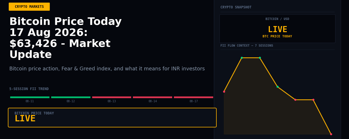 Bitcoin Price Today 17 Aug 2026: $63,426 – Market Update