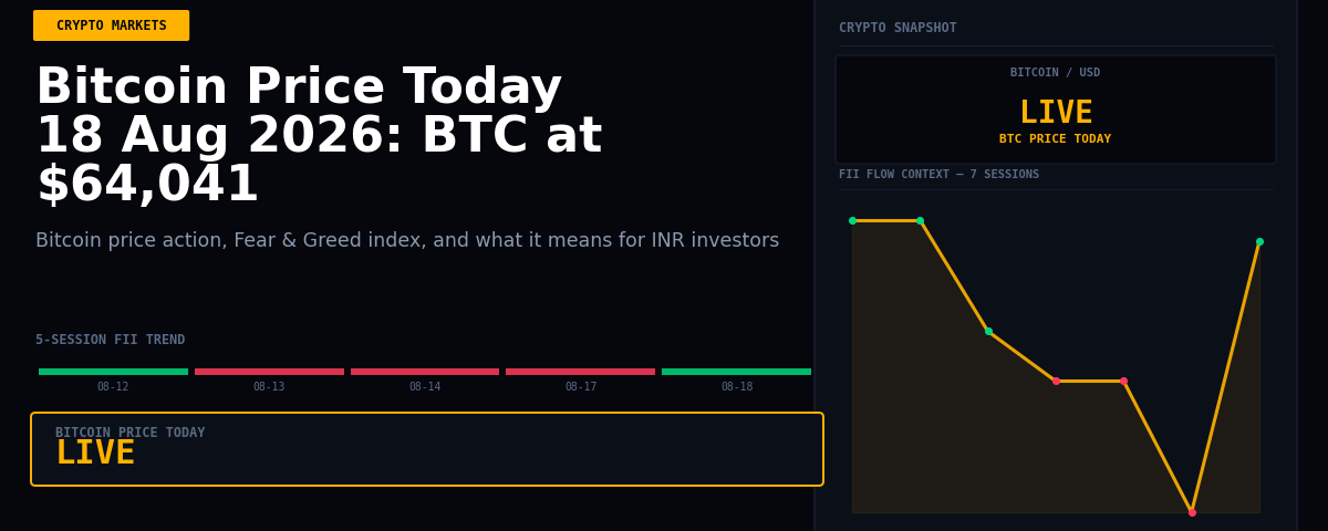 Bitcoin Price Today 18 Aug 2026: BTC at $64,041