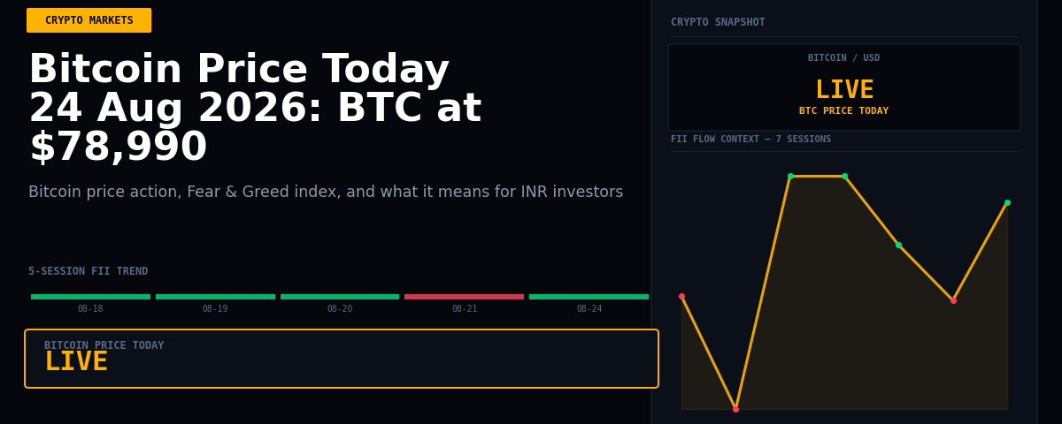 Bitcoin Price Today 24 Aug 2026: BTC at $78,990