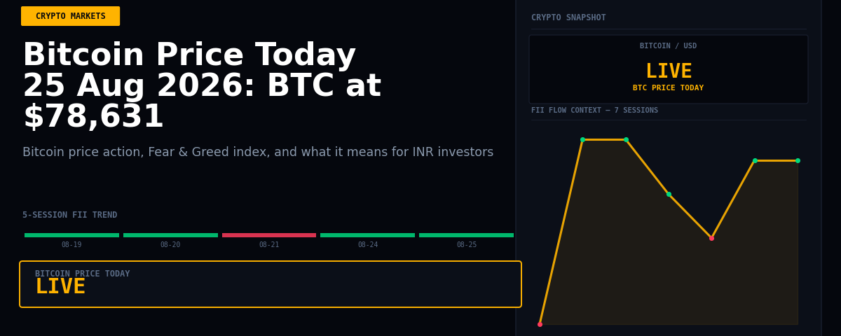 Bitcoin Price Today 25 Aug 2026: BTC at $78,631