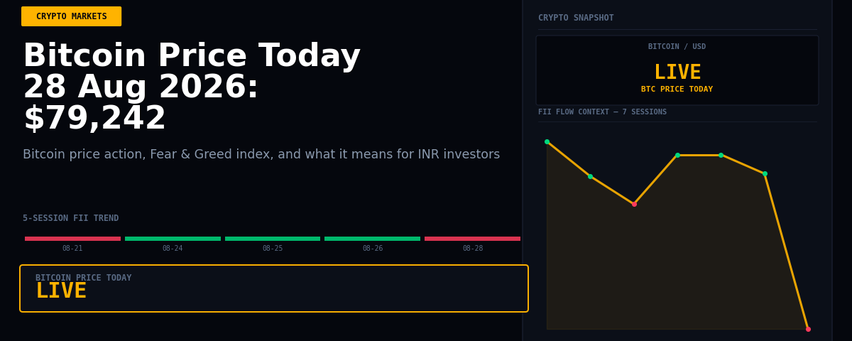 Bitcoin Price Today 28 Aug 2026: $79,242