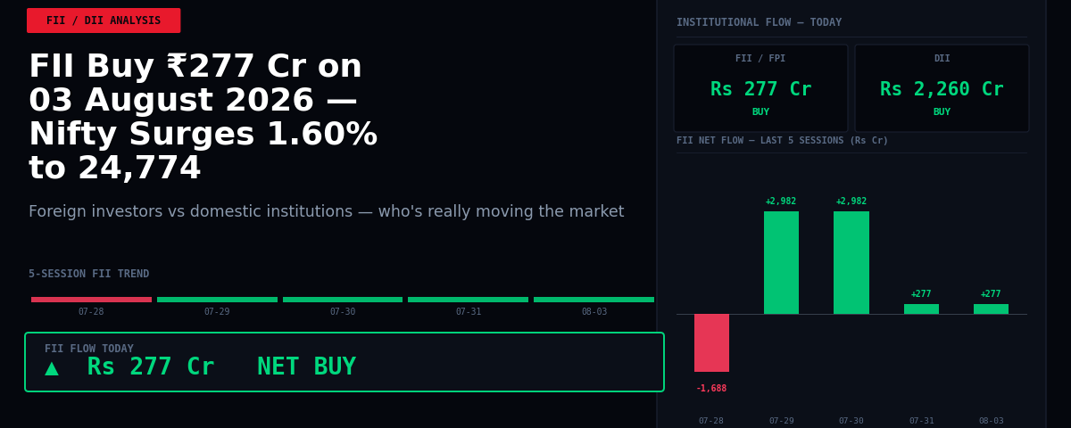 FII Buy ₹277 Cr on 03 August 2026 — Nifty Surges 1.60% to 24,774
