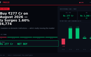 FII Buy ₹277 Cr on 03 August 2026 — Nifty Surges 1.60% to 24,774
