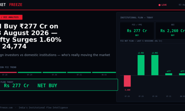 FII Buy ₹277 Cr on 03 August 2026 — Nifty Surges 1.60% to 24,774