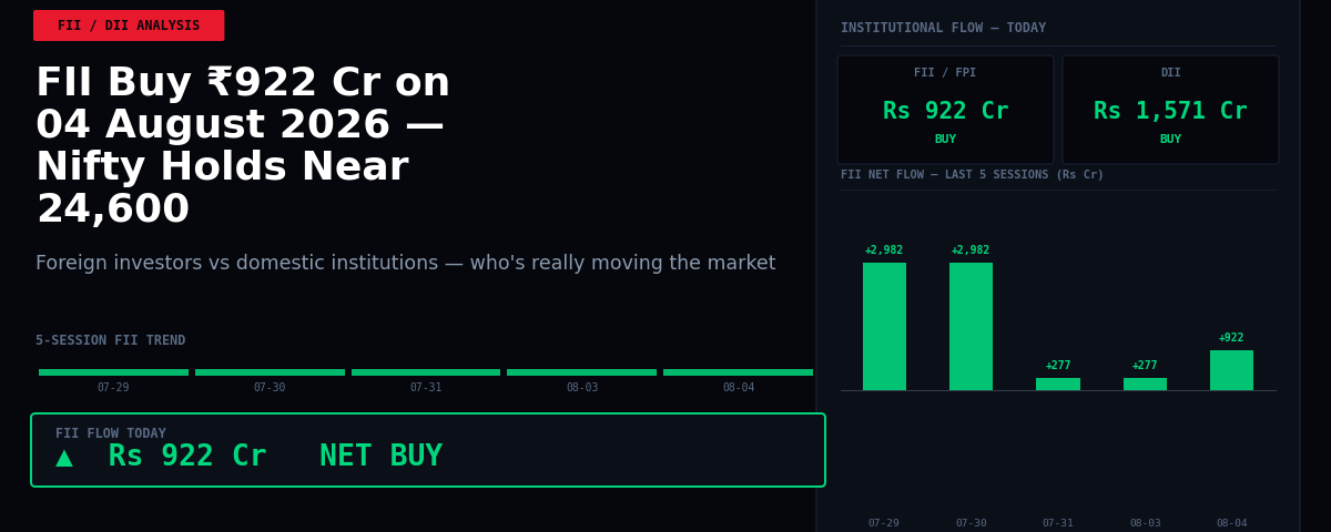 FII Buy ₹922 Cr on 04 August 2026 — Nifty Holds Near 24,600