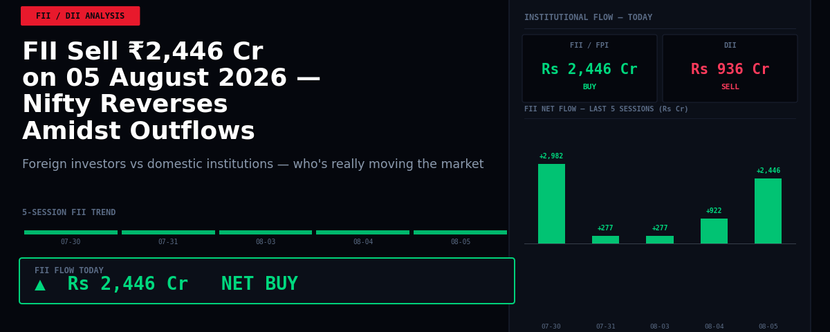 FII Sell ₹2,446 Cr on 05 August 2026 — Nifty Reverses Amidst Outflows