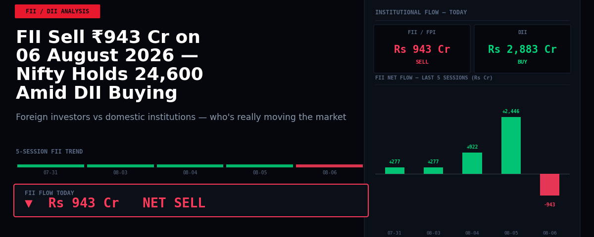 FII Sell ₹943 Cr on 06 August 2026 — Nifty Holds 24,600 Amid DII Buying Spree