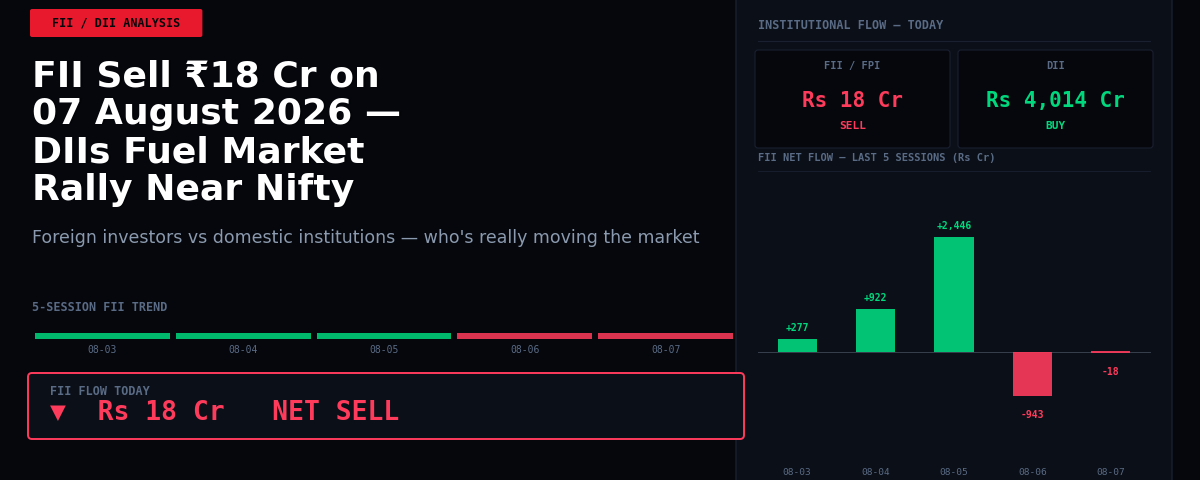 FII Sell ₹18 Cr on 07 August 2026 — DIIs Fuel Market Rally Near Nifty 24570