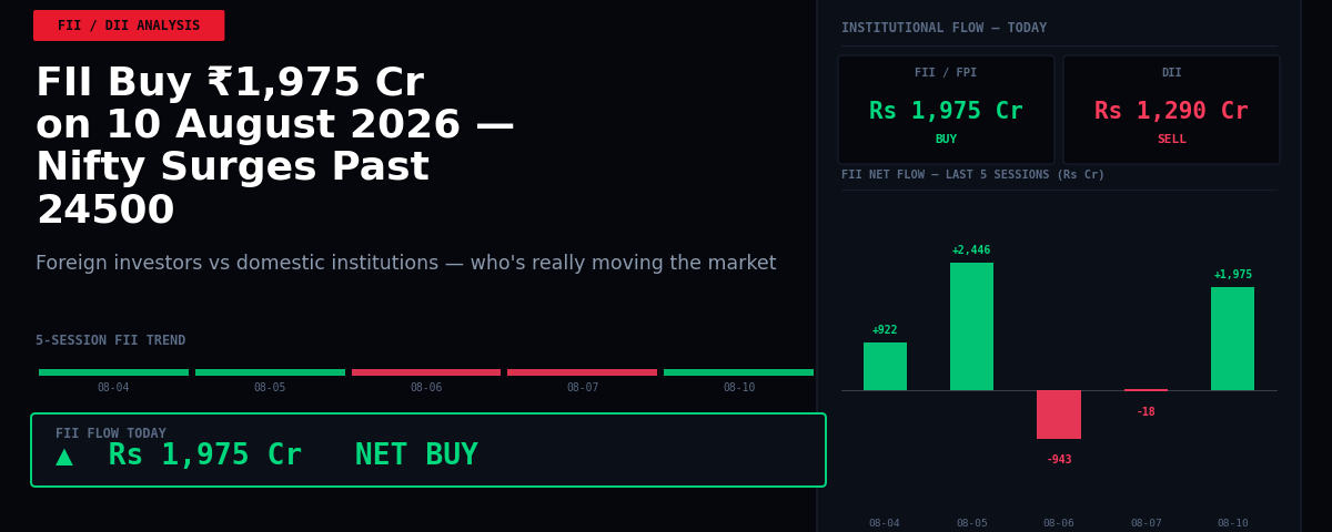 FII Buy ₹1,975 Cr on 10 August 2026 — Nifty Surges Past 24500
