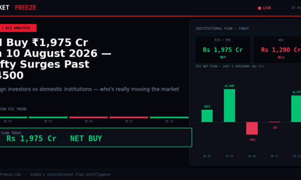 FII Buy ₹1,975 Cr on 10 August 2026 — Nifty Surges Past 24500