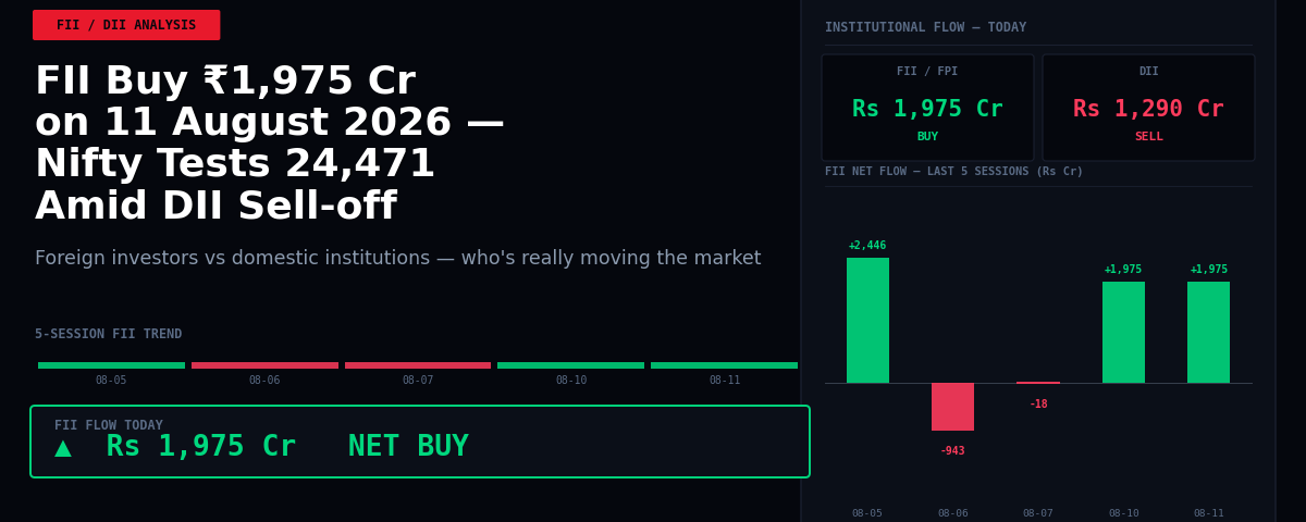 FII Buy ₹1,975 Cr on 11 August 2026 — Nifty Tests 24,471 Amid DII Sell-off