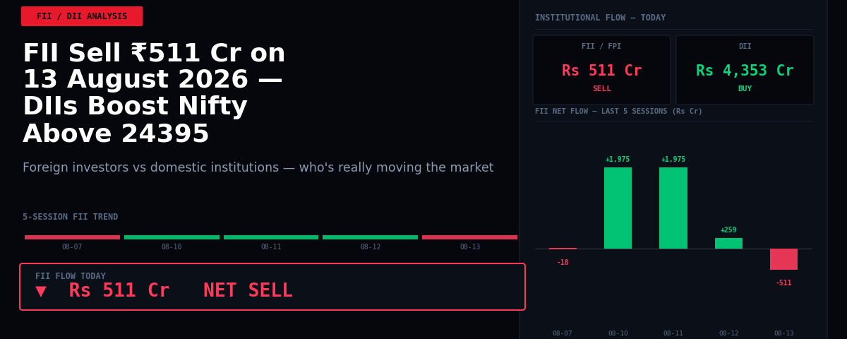 FII Sell ₹511 Cr on 13 August 2026 — DIIs Boost Nifty Above 24395