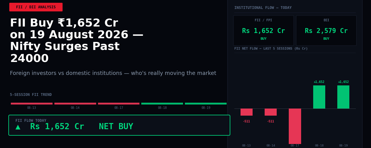 FII Buy ₹1,652 Cr on 19 August 2026 — Nifty Surges Past 24000