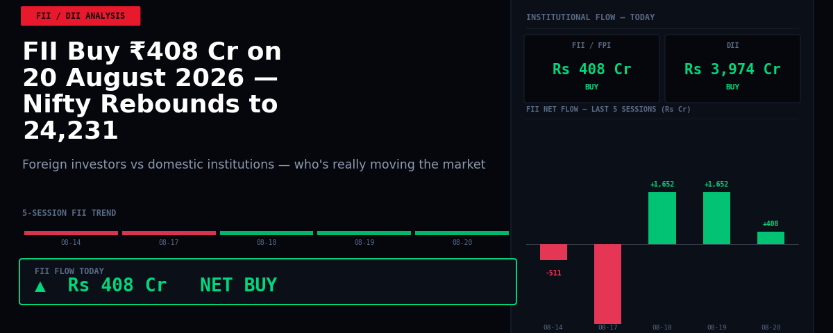 FII Buy ₹408 Cr on 20 August 2026 — Nifty Rebounds to 24,231
